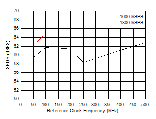 ADC09QJ1300-Q1 ADC09DJ1300-Q1 ADC09SJ1300-Q1 SFDR vs Reference Clock Frequency