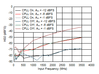 ADC09QJ1300-Q1 ADC09DJ1300-Q1 ADC09SJ1300-Q1 HD2 vs Input Frequency, CPLL and Input
                        Amplitude