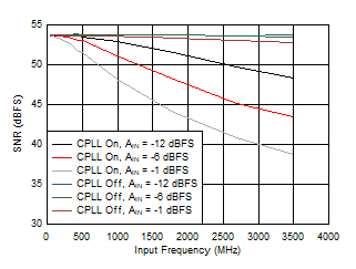 ADC09QJ1300-Q1 ADC09DJ1300-Q1 ADC09SJ1300-Q1 SNR vs Input Frequency, CPLL and Input
                        Amplitude