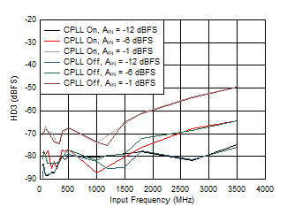 ADC09QJ1300-Q1 ADC09DJ1300-Q1 ADC09SJ1300-Q1 HD3 vs Input Frequency, CPLL and Input
                        Amplitude