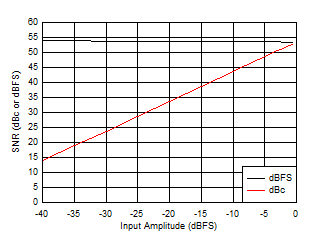 ADC09QJ1300-Q1 ADC09DJ1300-Q1 ADC09SJ1300-Q1 SNR
                        vs Input Amplitude