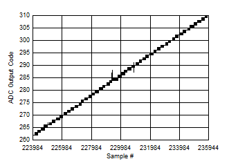 ADC09QJ1300-Q1 ADC09DJ1300-Q1 ADC09SJ1300-Q1 Background Calibration Core Transition (AC Signal Zoomed)