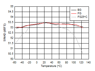 ADC09QJ1300-Q1 ADC09DJ1300-Q1 ADC09SJ1300-Q1 SINAD vs Temperature and Calibration Mode