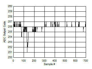 ADC09QJ1300-Q1 ADC09DJ1300-Q1 ADC09SJ1300-Q1 Background Calibration Core Transition (DC Signal)