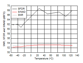 ADC09QJ1300-Q1 ADC09DJ1300-Q1 ADC09SJ1300-Q1 SNR, SFDR and SINAD vs Temperature