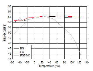 ADC09QJ1300-Q1 ADC09DJ1300-Q1 ADC09SJ1300-Q1 SINAD vs Temperature and Calibration Mode