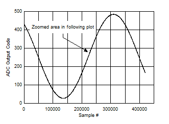 ADC09QJ1300-Q1 ADC09DJ1300-Q1 ADC09SJ1300-Q1 Background Calibration Core Transition (AC Signal)