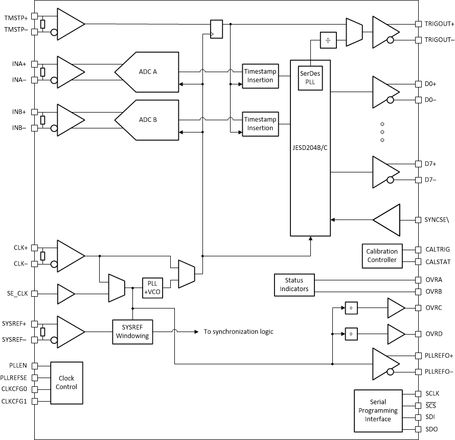 ADC09QJ1300-Q1 ADC09DJ1300-Q1 ADC09SJ1300-Q1 Dual Channel Functional Block
                    Diagram