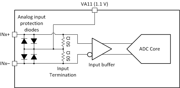 ADC09QJ1300-Q1 ADC09DJ1300-Q1 ADC09SJ1300-Q1 Analog Input Internal Termination and Protection Diagram