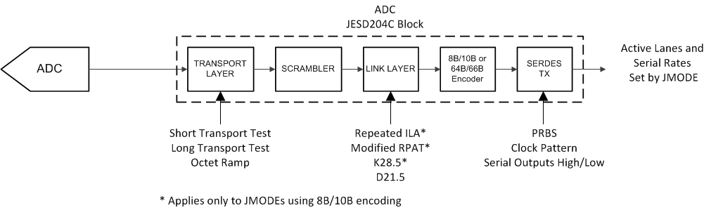 ADC09QJ1300-Q1 ADC09DJ1300-Q1 ADC09SJ1300-Q1 Test Mode Insertion Points