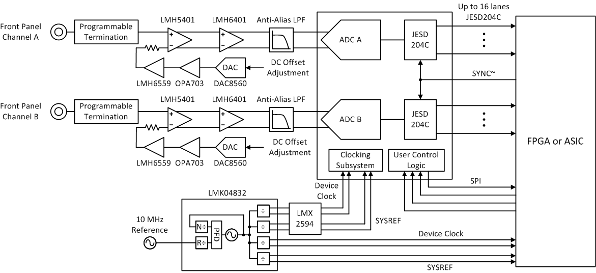 ADC09QJ1300-Q1 ADC09DJ1300-Q1 ADC09SJ1300-Q1 Typical Configuration for Reconfigurable Oscilloscope