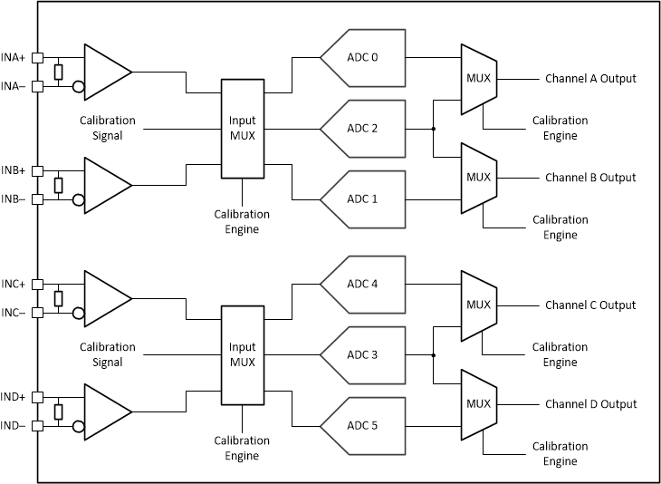 ADC09QJ1300-Q1 ADC09DJ1300-Q1 ADC09SJ1300-Q1 Quad Channel Calibration System Block Diagram