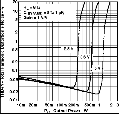 TPA6211T-Q1 Total Harmonic Distortion + Noise vs Output Power