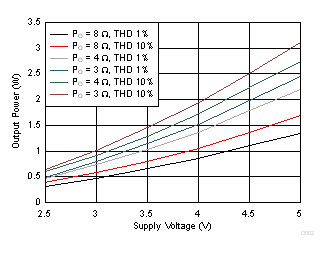 TPA6211T-Q1 Output Power vs Supply Voltage