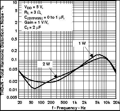 TPA6211T-Q1 Total Harmonic Distortion + Noise vs Frequency