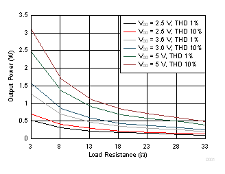 TPA6211T-Q1 Output Power vs Load Resistance