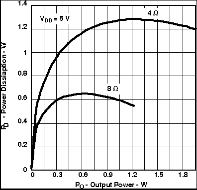 TPA6211T-Q1 Power Dissipation vs Output Power