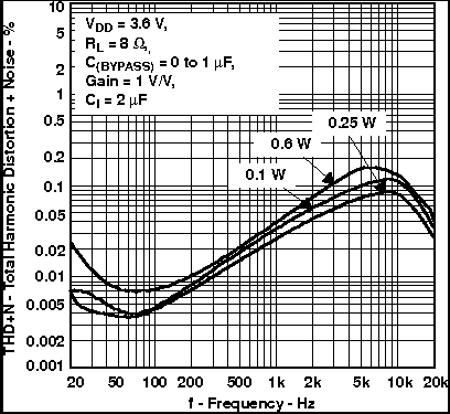 TPA6211T-Q1 Total Harmonic Distortion + Noise vs Frequency