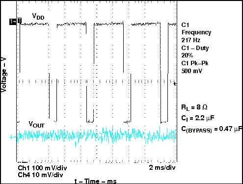 TPA6211T-Q1 GSM Power Supply Rejection vs Time