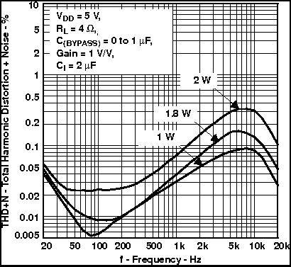 TPA6211T-Q1 Total Harmonic Distortion + Noise vs Frequency