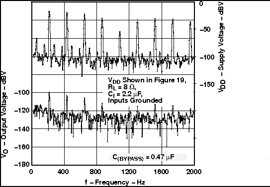 TPA6211T-Q1 GSM Power Supply Rejection vs Frequency