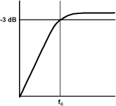 TPA6211T-Q1 Input Filter Cutoff Frequency