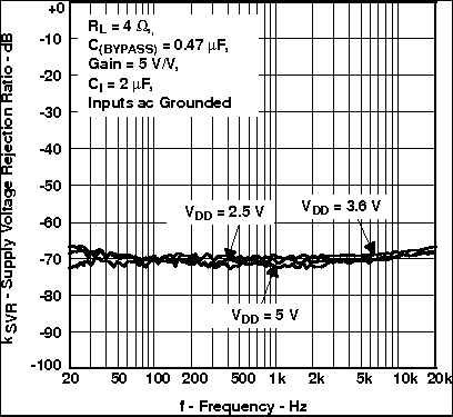 TPA6211T-Q1 Supply Voltage Rejection Ratio vs Frequency