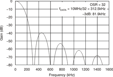 ADS1204 ai_fresp-sinc3_bas301.gif