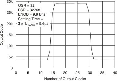 ADS1204 ai_pulse-sinc3_bas301.gif