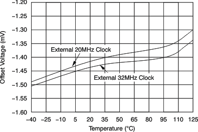 ADS1204 tc_oset-tmp_bas301.gif