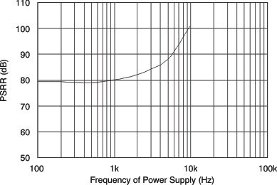 ADS1204 tc_psrr-frq_bas301.gif