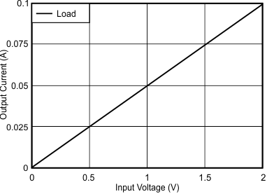 OPA2333-Q1 Measured-transfer-function-for-High-Side.gif