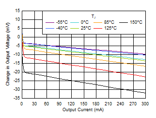 TPS7A20 Load Regulation vs IOUT