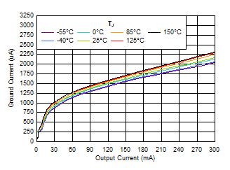 TPS7A20 IGND vs
                            IOUT