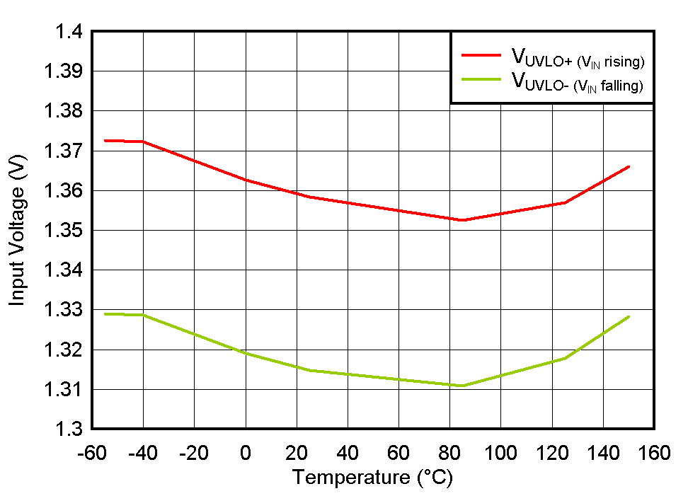 TPS7A20 UVLO Threshold vs
                        Temperature