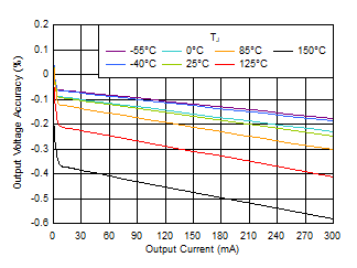 TPS7A20 Output Voltage Accuracy vs IOUT