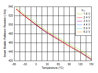 TPS7A20 Smart Enable Pulldown
                        Resistor vs Temperature and VIN