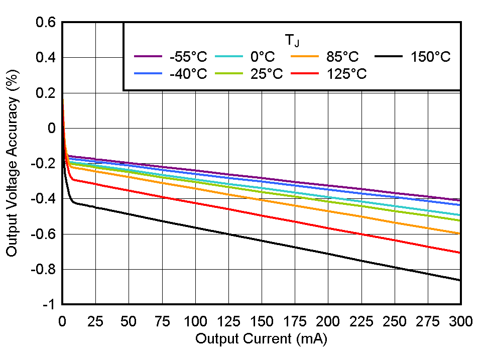 TPS7A20 Dropout Voltage vs IOUT