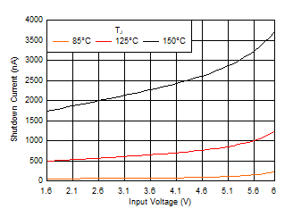 TPS7A20 Shutdown Current vs VIN