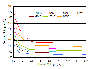 TPS7A20 Dropout Voltage vs VOUT