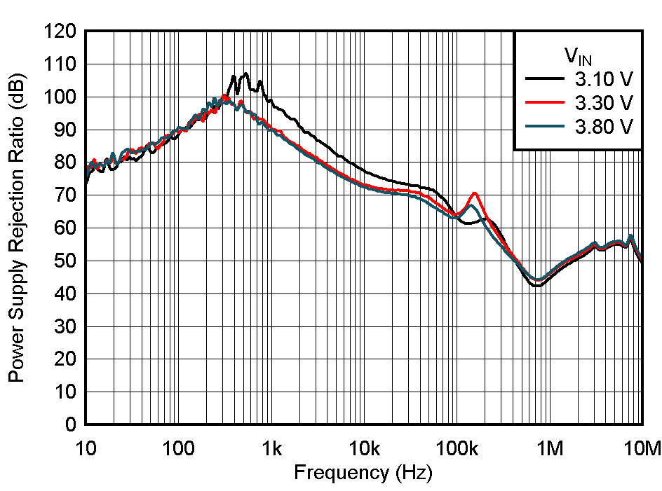 TPS7A20 PSRR vs VIN vs Frequency and VIN