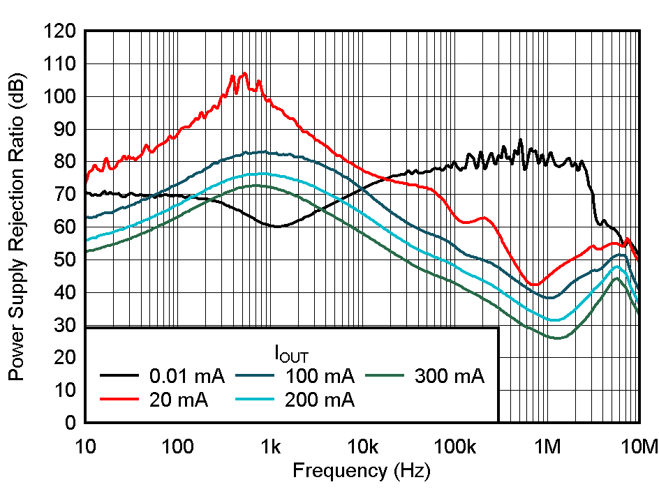 TPS7A20 PSRR vs Frequency and IOUT