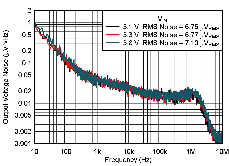 TPS7A20 Noise vs Frequency and VIN