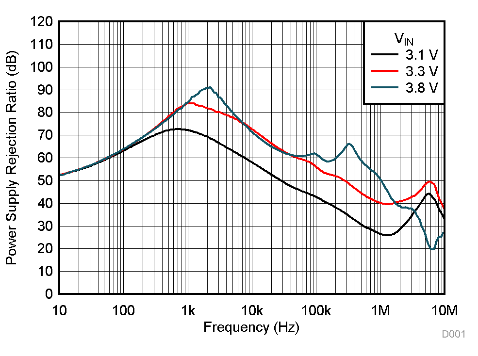 TPS7A20 PSRR vs Frequency and VIN