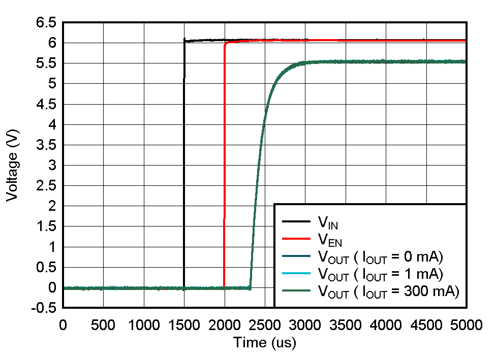 TPS7A20 Start-Up