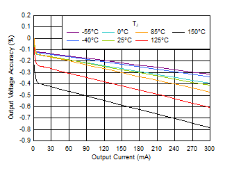 TPS7A20 Output Voltage Accuracy vs IOUT