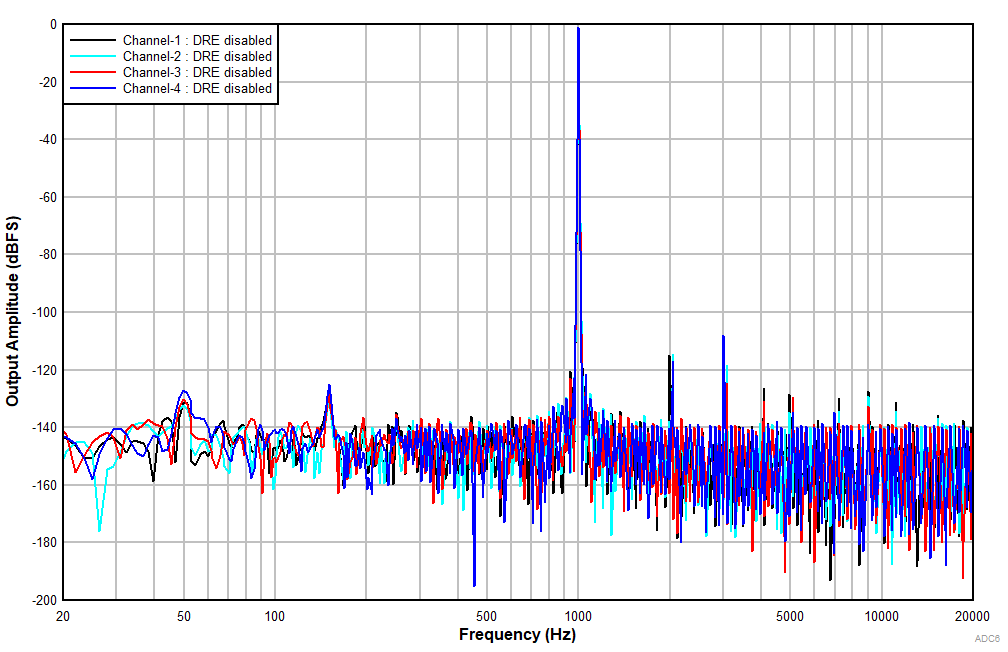 PCM1840 ADC6140_FFT_-1dB_LineIn_DREdis_NonAWT.gif