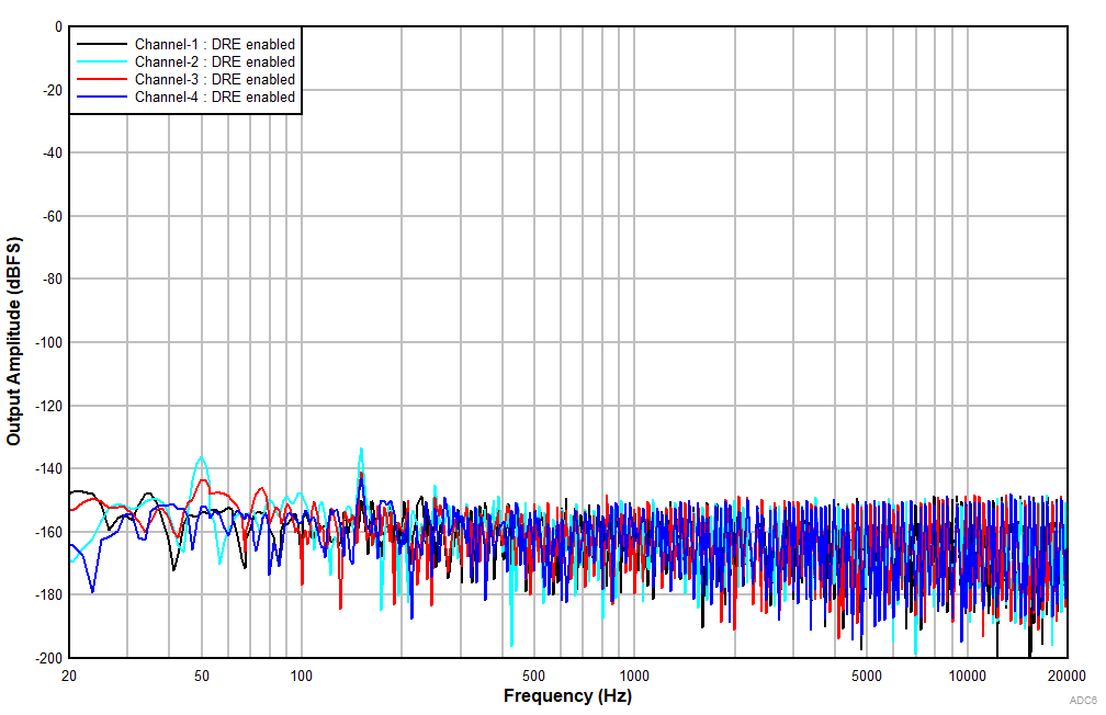 PCM1840 ADC6140_FFT_IdleCh_LineIn_DREen_NonAWT.gif