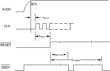 ADS131E08S Poweron_Timing_sbas705.gif