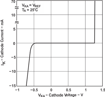 TLVH431 TLVH431A TLVH431B TLVH432 TLVH432A TLVH432B Cathode Current vs Cathode Voltage